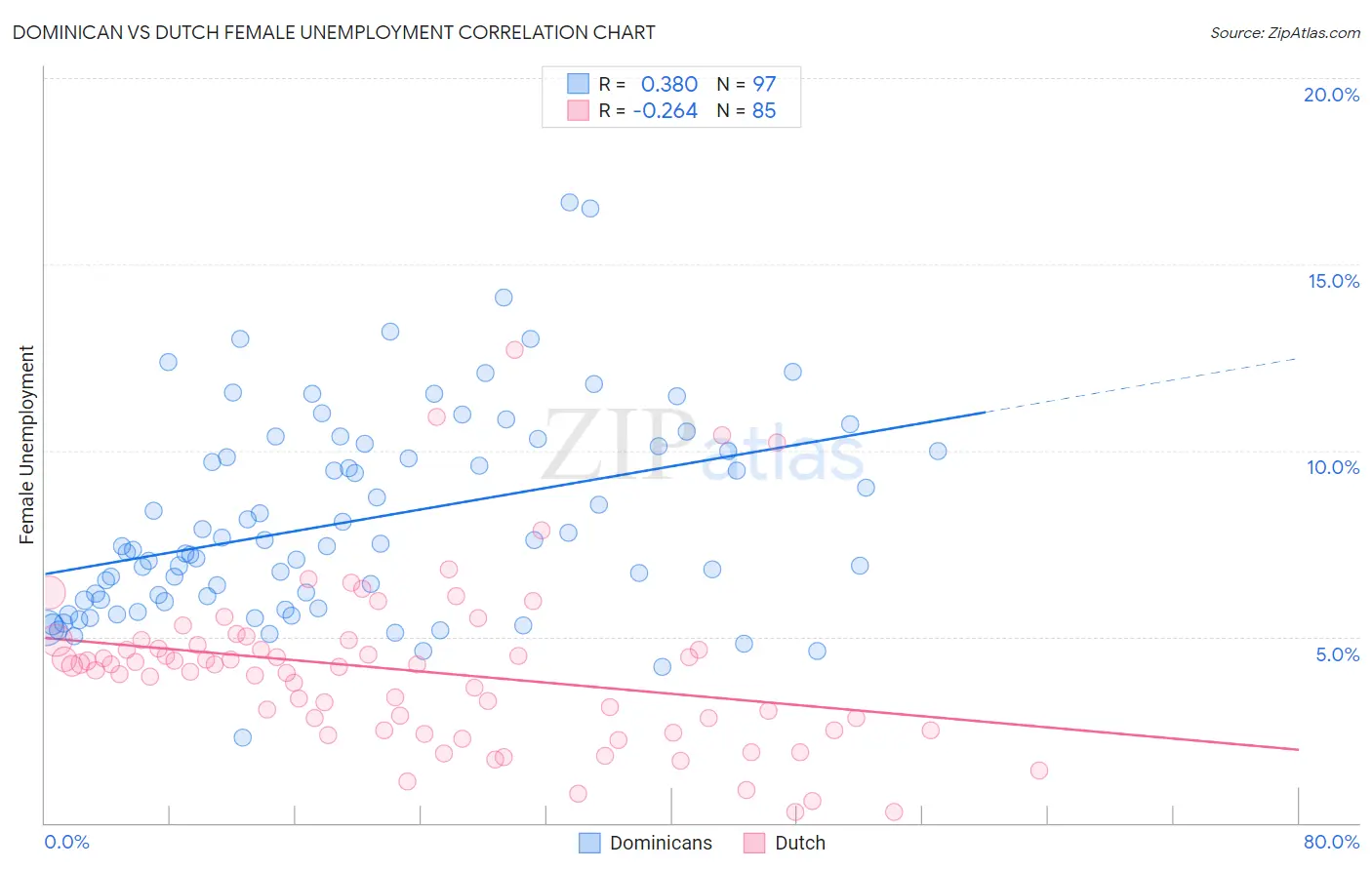 Dominican vs Dutch Female Unemployment