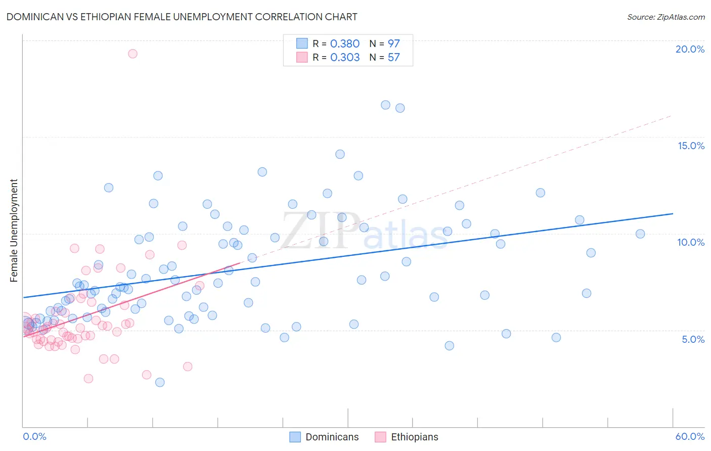 Dominican vs Ethiopian Female Unemployment