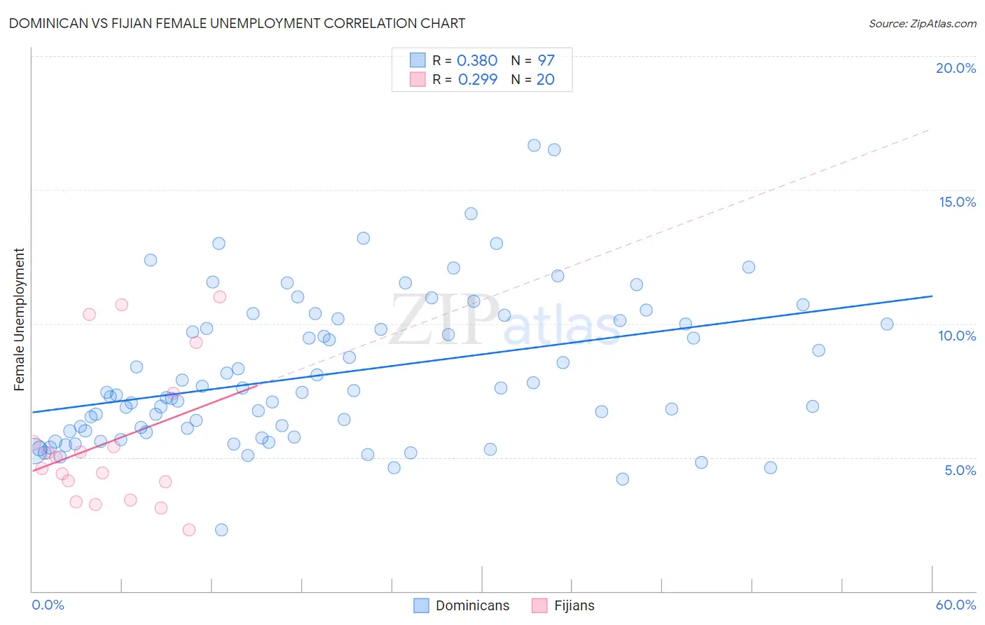 Dominican vs Fijian Female Unemployment