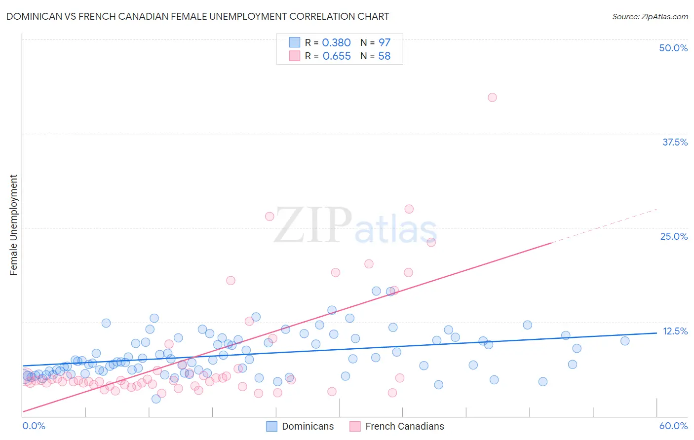 Dominican vs French Canadian Female Unemployment