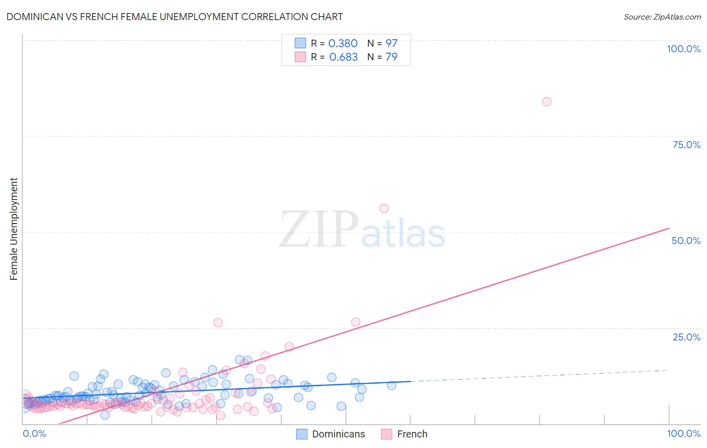 Dominican vs French Female Unemployment