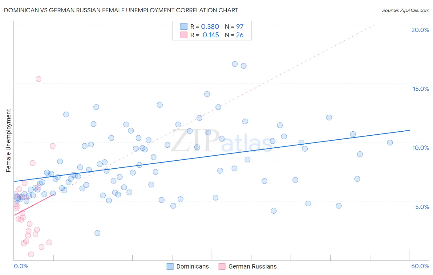 Dominican vs German Russian Female Unemployment