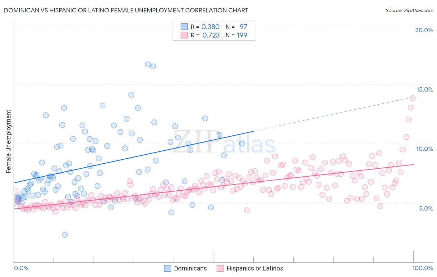 Dominican vs Hispanic or Latino Female Unemployment