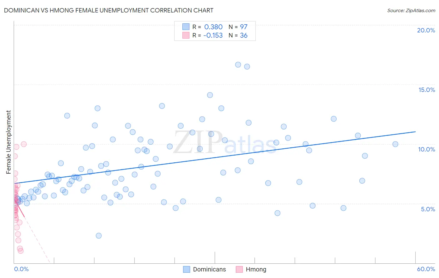 Dominican vs Hmong Female Unemployment