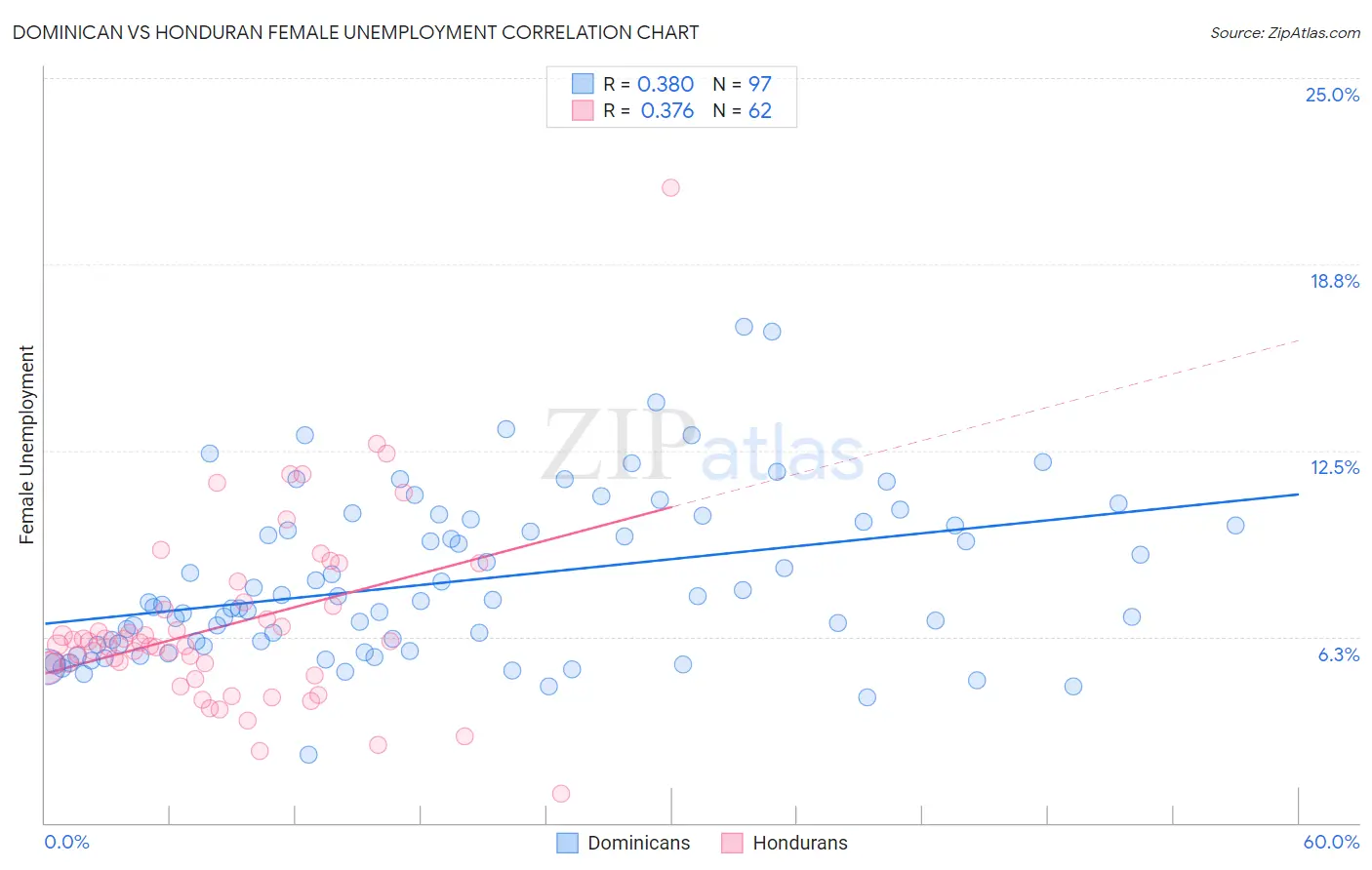 Dominican vs Honduran Female Unemployment