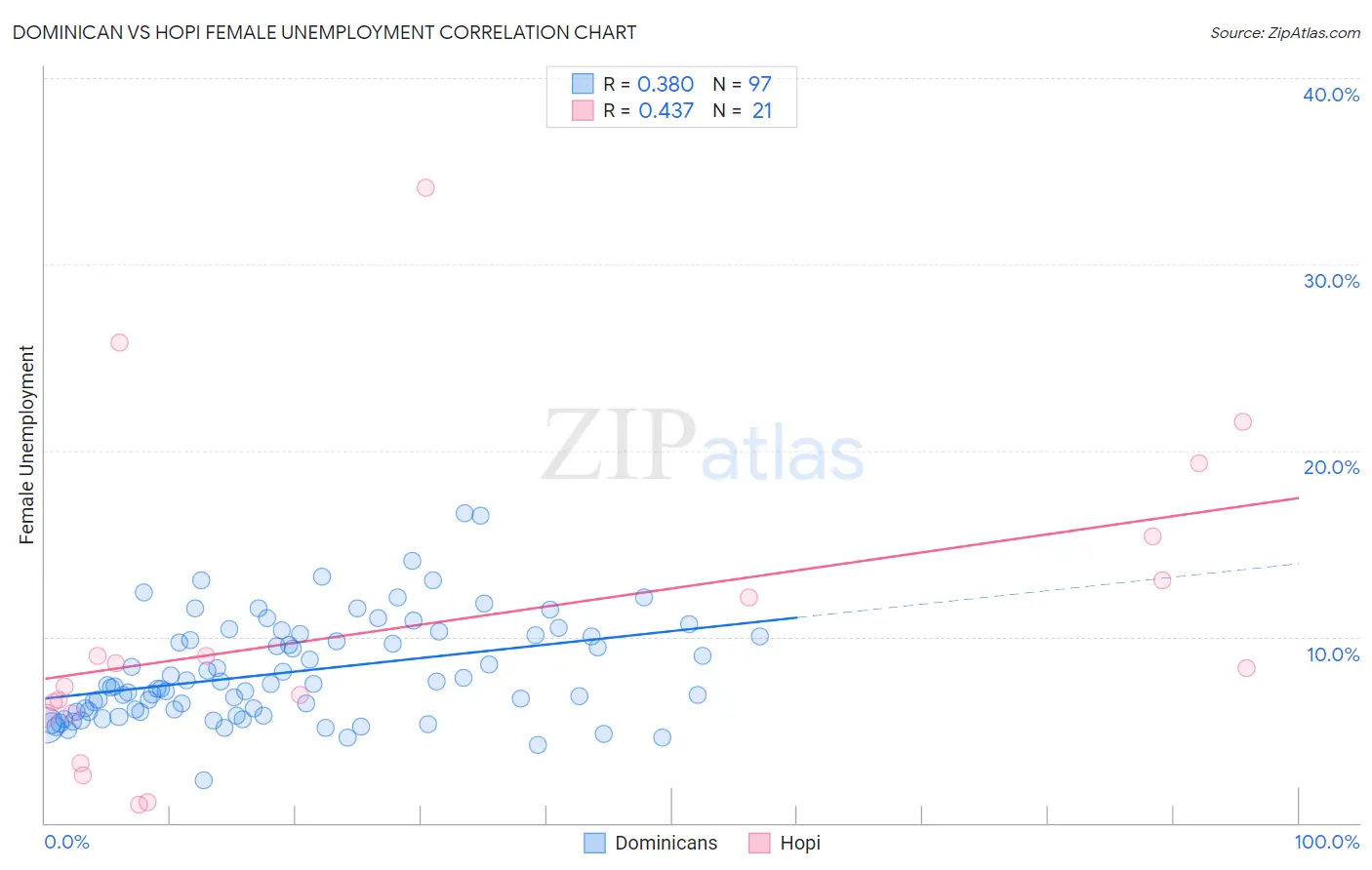 Dominican vs Hopi Female Unemployment