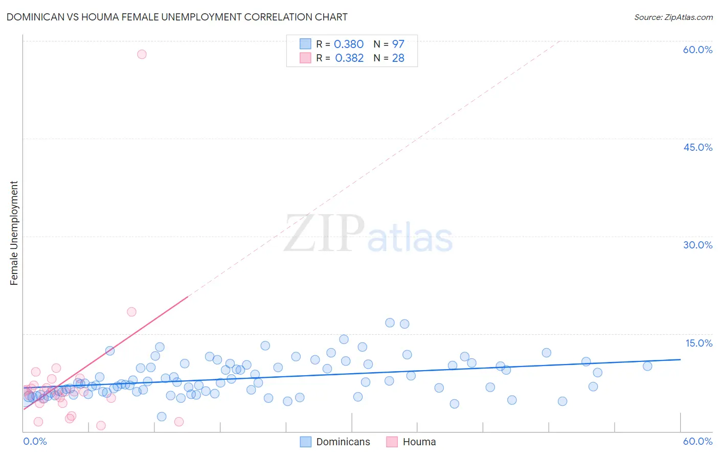 Dominican vs Houma Female Unemployment