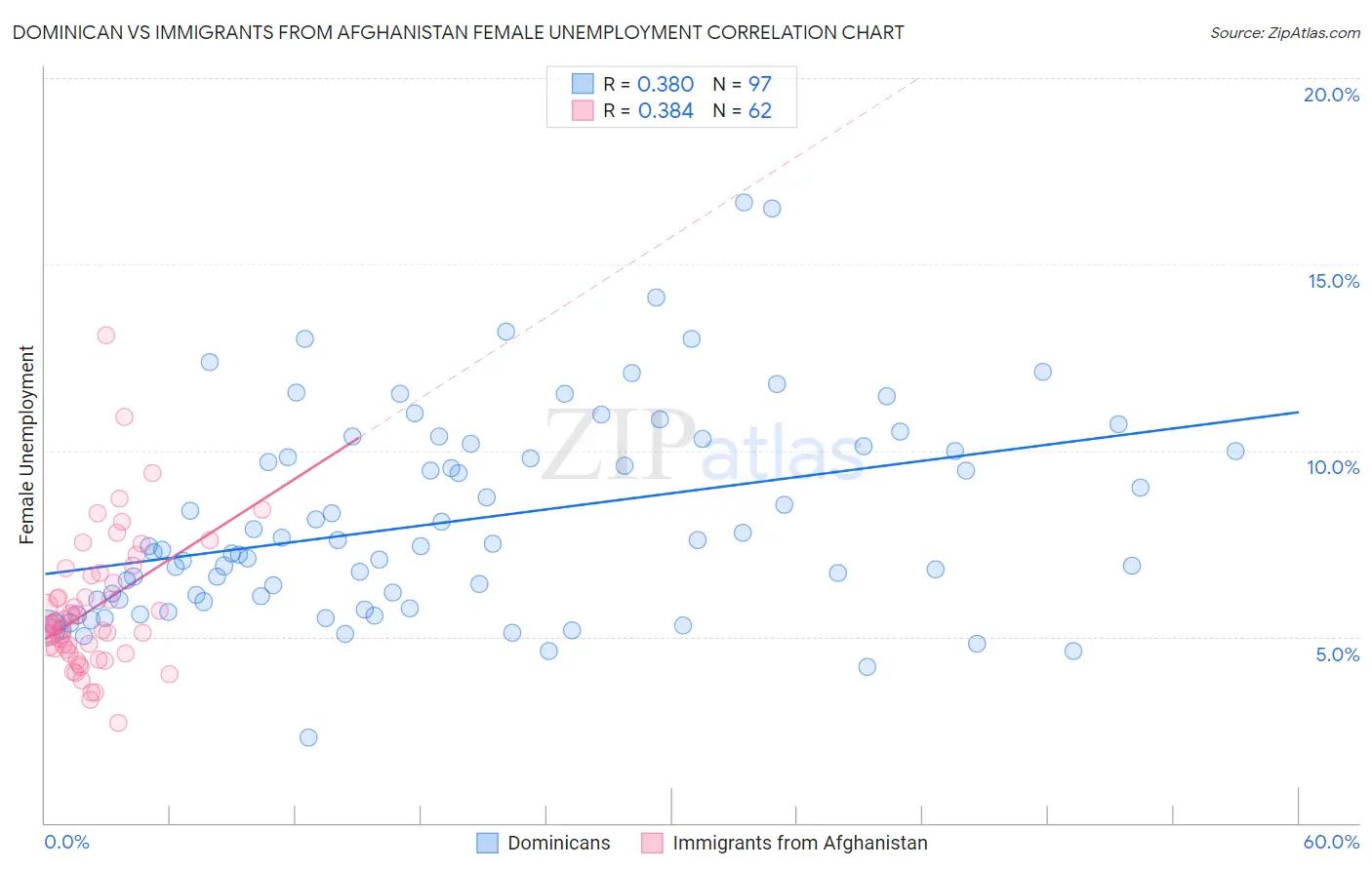 Dominican vs Immigrants from Afghanistan Female Unemployment
