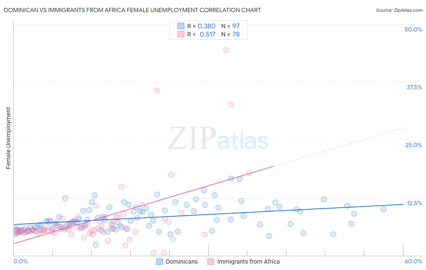 Dominican vs Immigrants from Africa Female Unemployment