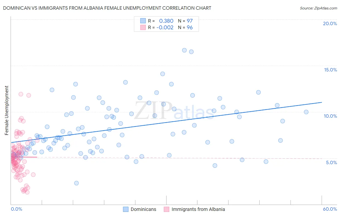 Dominican vs Immigrants from Albania Female Unemployment