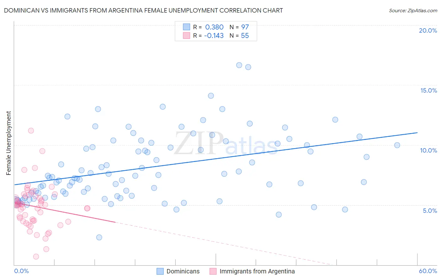 Dominican vs Immigrants from Argentina Female Unemployment