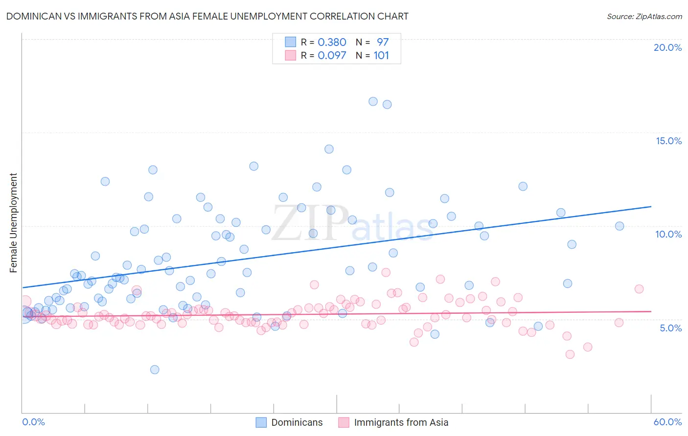 Dominican vs Immigrants from Asia Female Unemployment