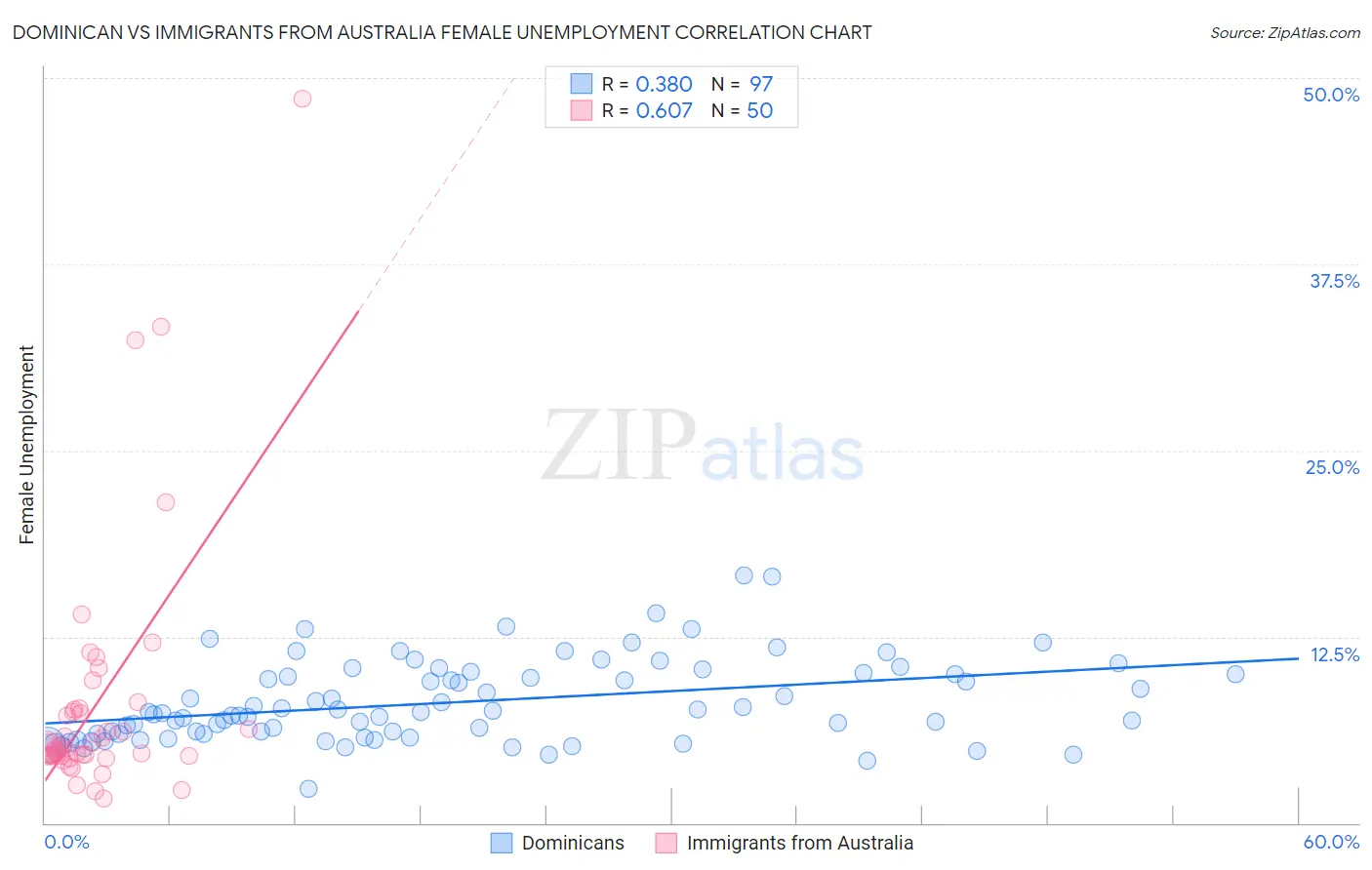 Dominican vs Immigrants from Australia Female Unemployment