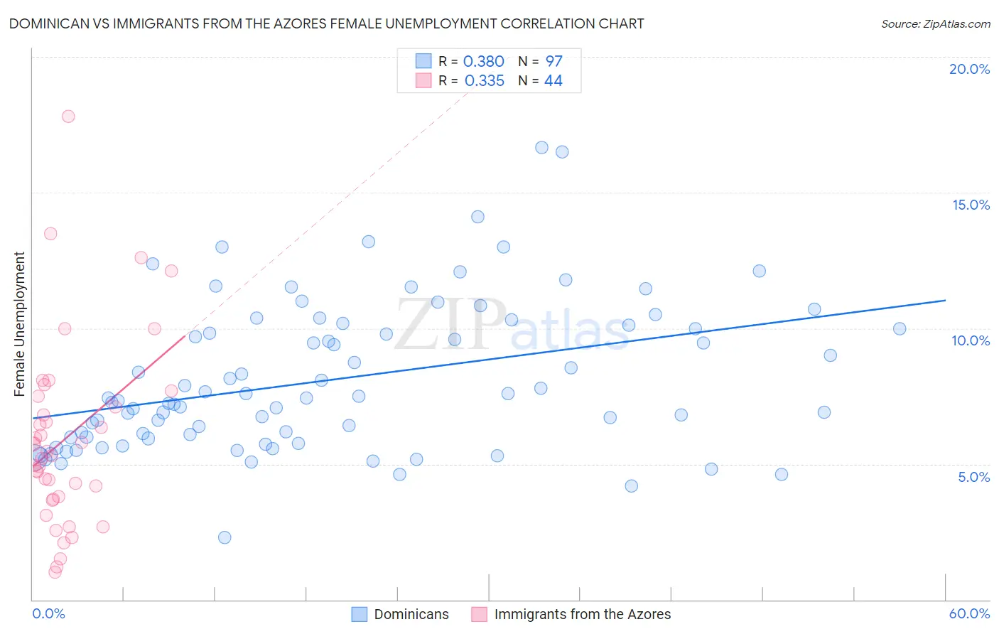 Dominican vs Immigrants from the Azores Female Unemployment