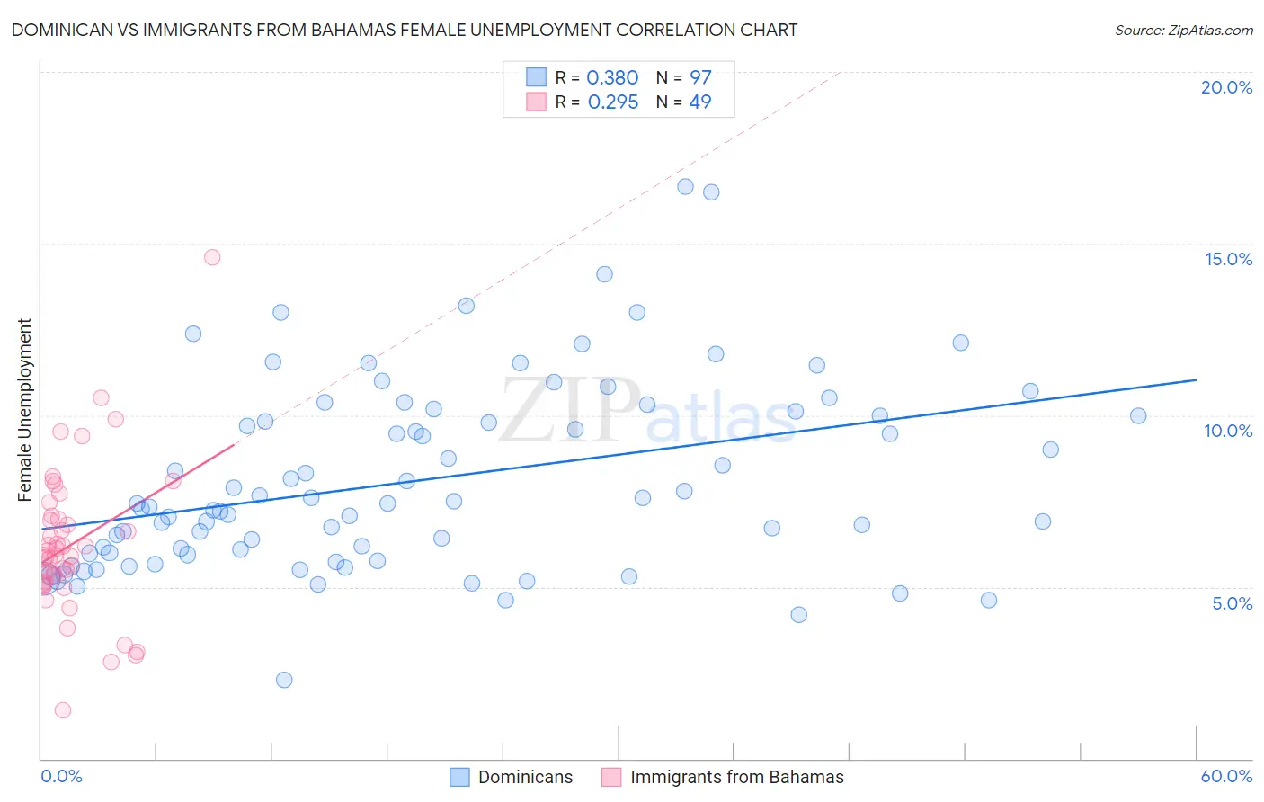 Dominican vs Immigrants from Bahamas Female Unemployment