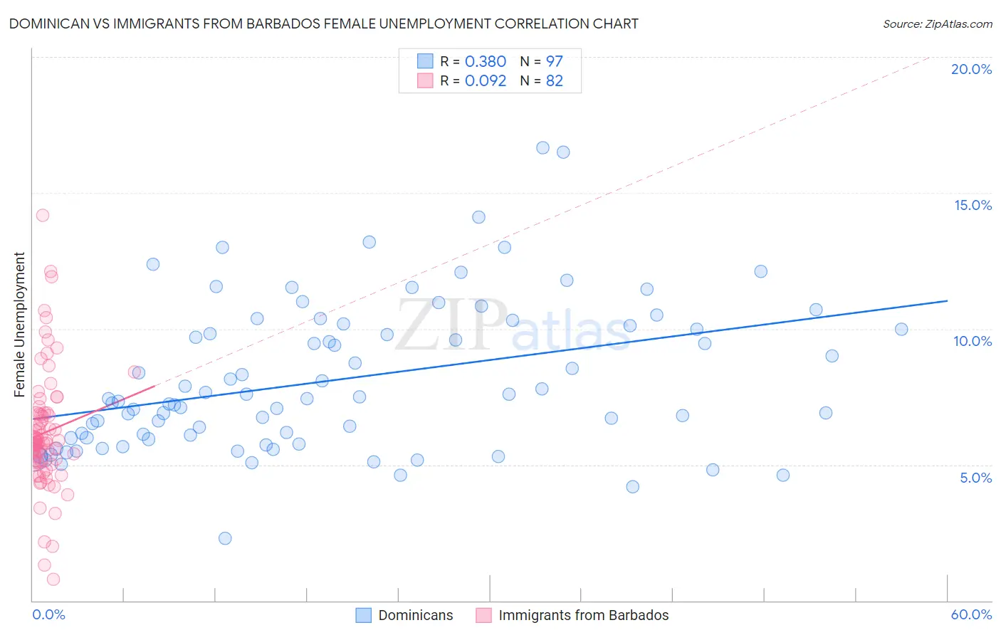 Dominican vs Immigrants from Barbados Female Unemployment