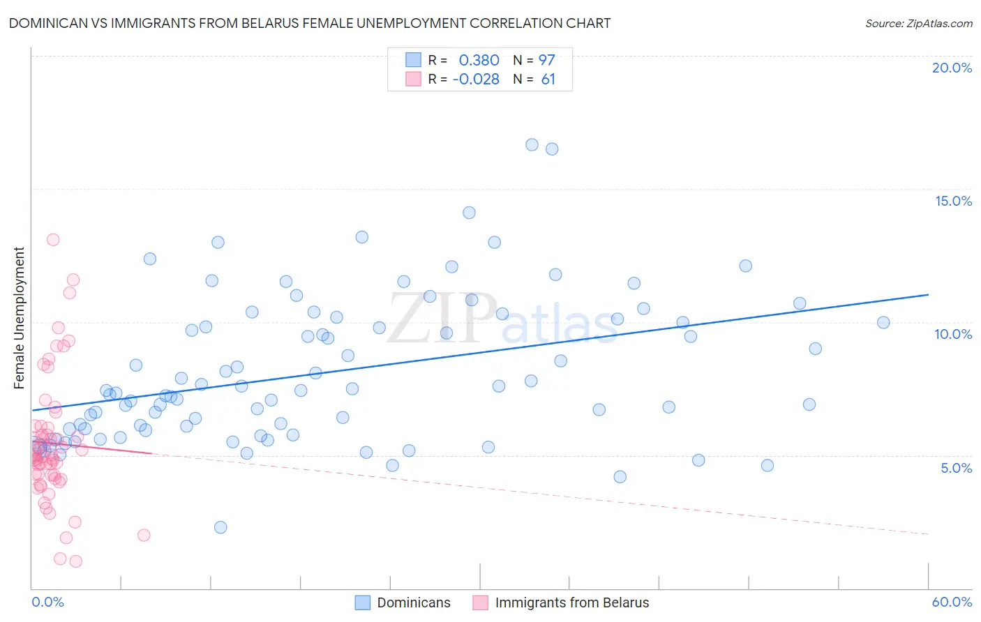 Dominican vs Immigrants from Belarus Female Unemployment