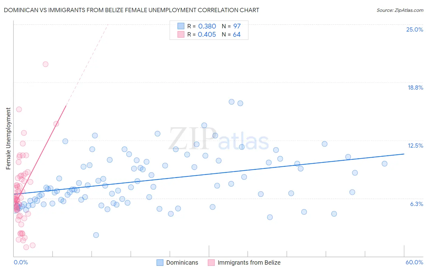 Dominican vs Immigrants from Belize Female Unemployment