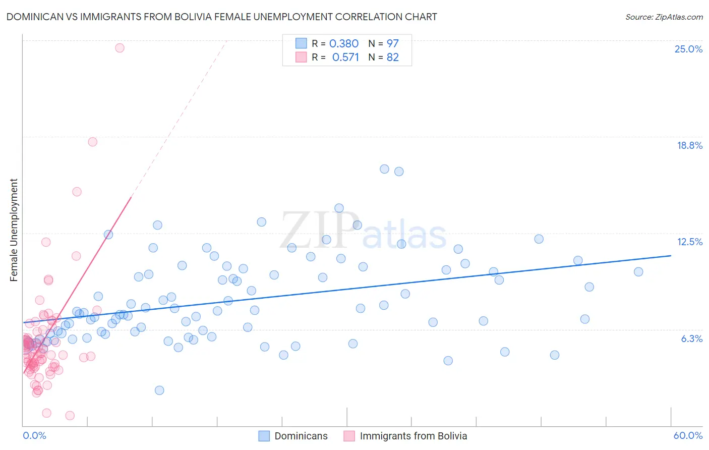 Dominican vs Immigrants from Bolivia Female Unemployment