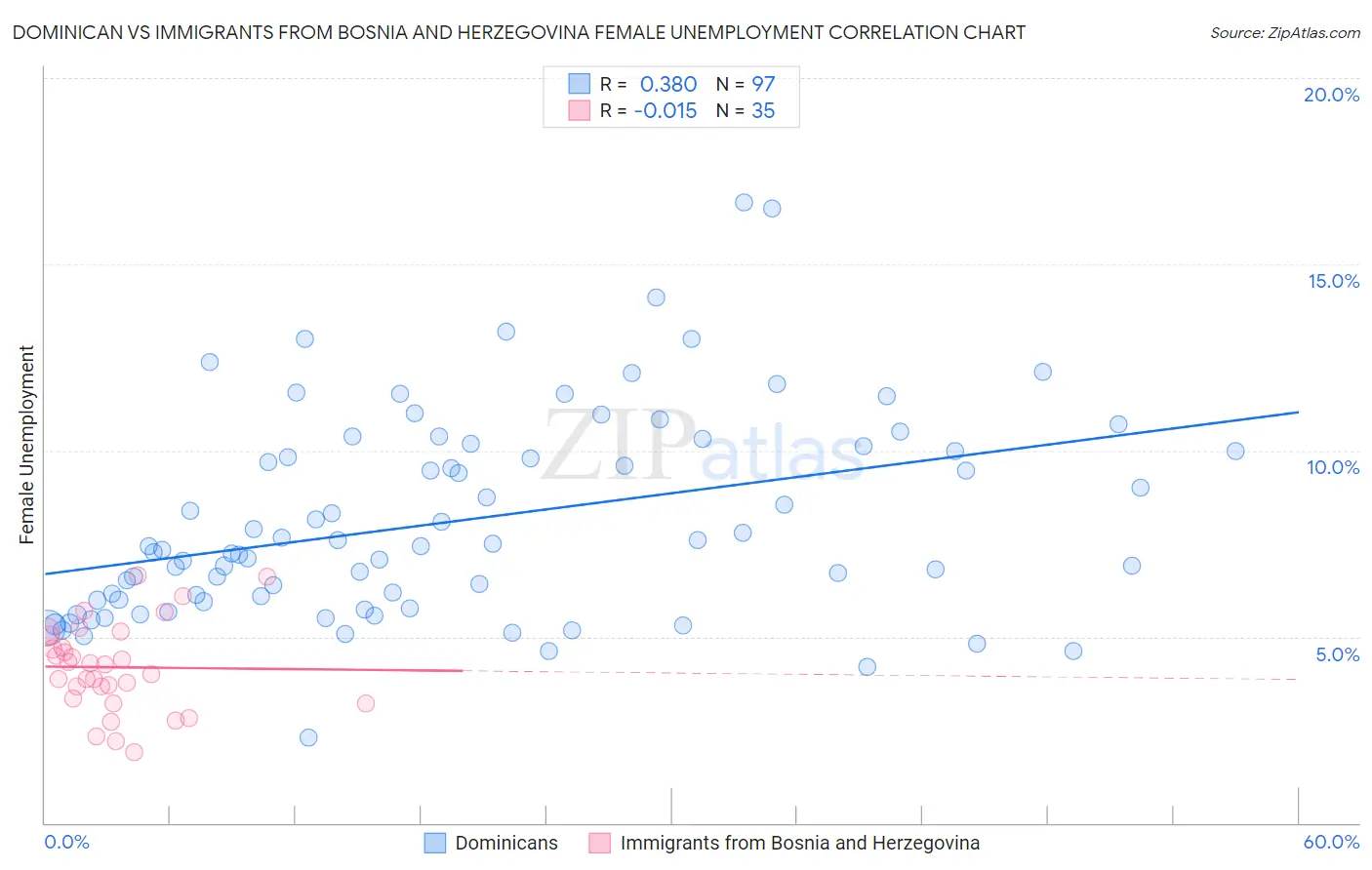 Dominican vs Immigrants from Bosnia and Herzegovina Female Unemployment