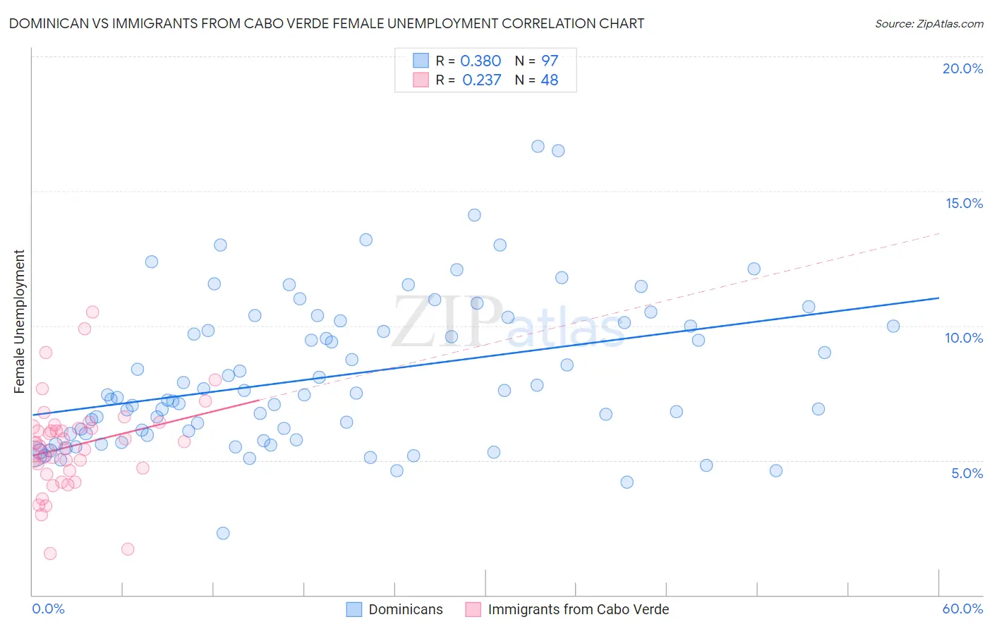 Dominican vs Immigrants from Cabo Verde Female Unemployment