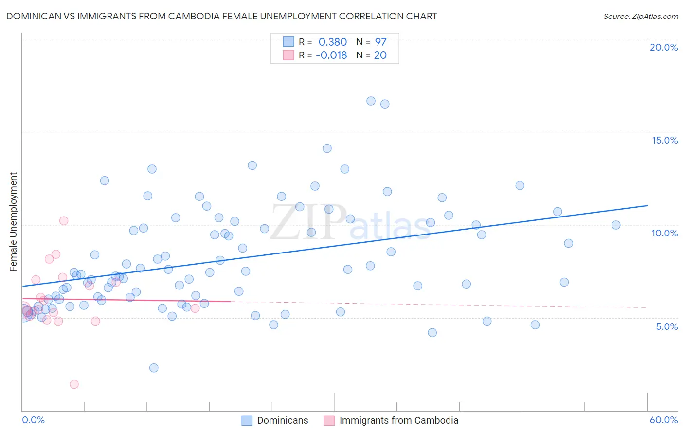 Dominican vs Immigrants from Cambodia Female Unemployment