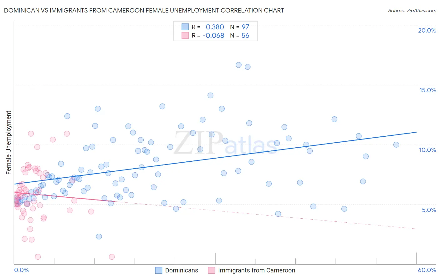 Dominican vs Immigrants from Cameroon Female Unemployment