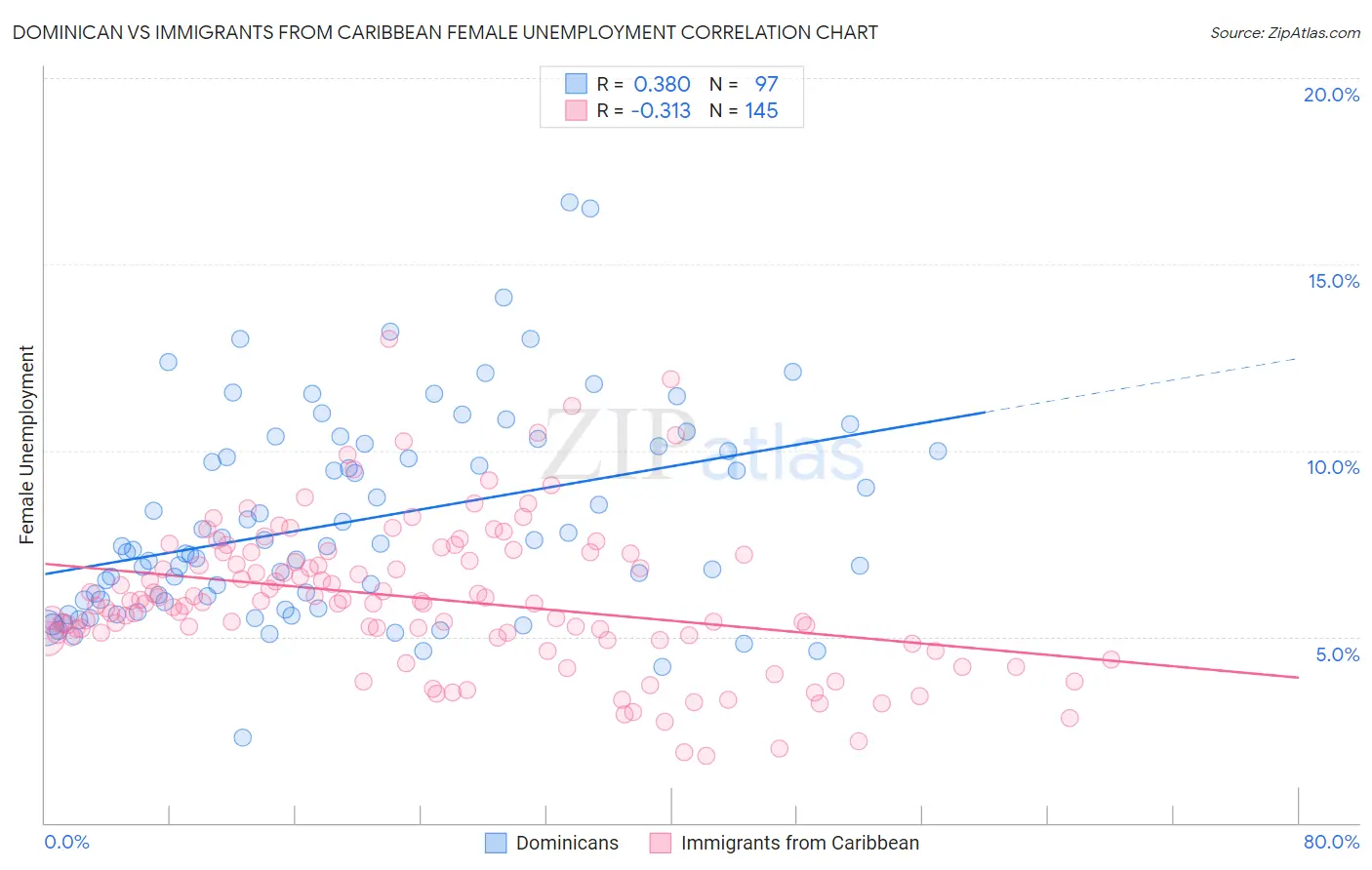 Dominican vs Immigrants from Caribbean Female Unemployment