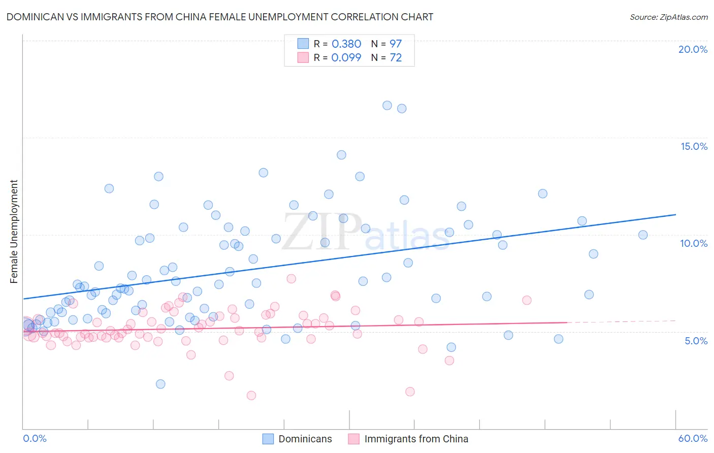 Dominican vs Immigrants from China Female Unemployment