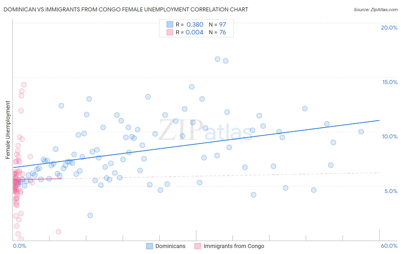 Dominican vs Immigrants from Congo Female Unemployment