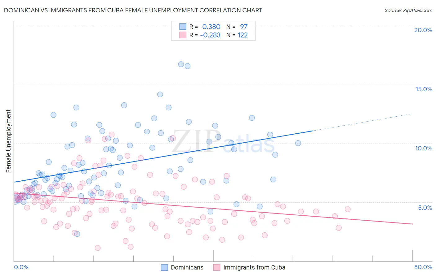 Dominican vs Immigrants from Cuba Female Unemployment