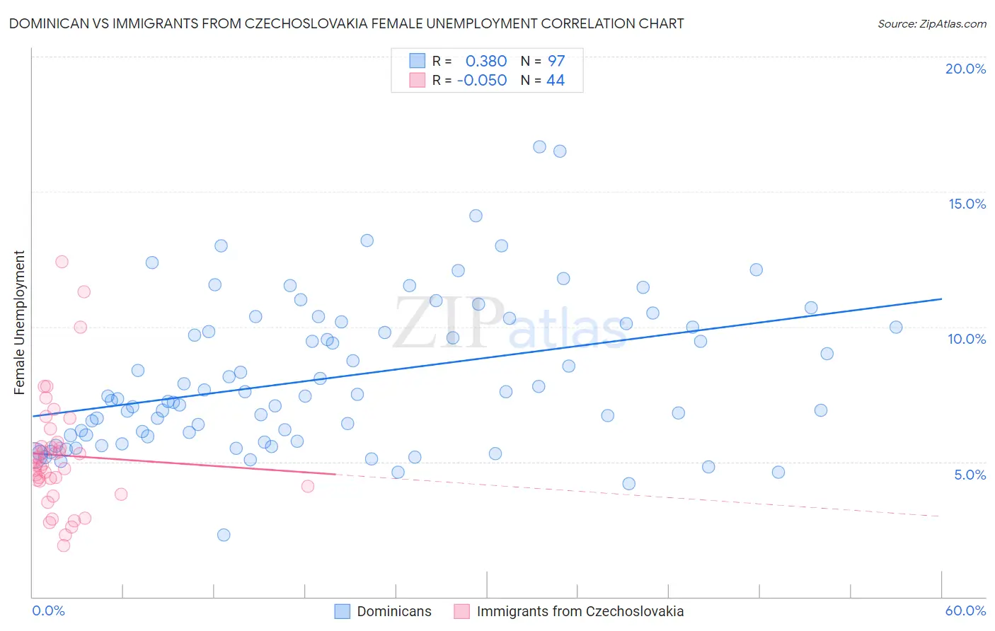 Dominican vs Immigrants from Czechoslovakia Female Unemployment