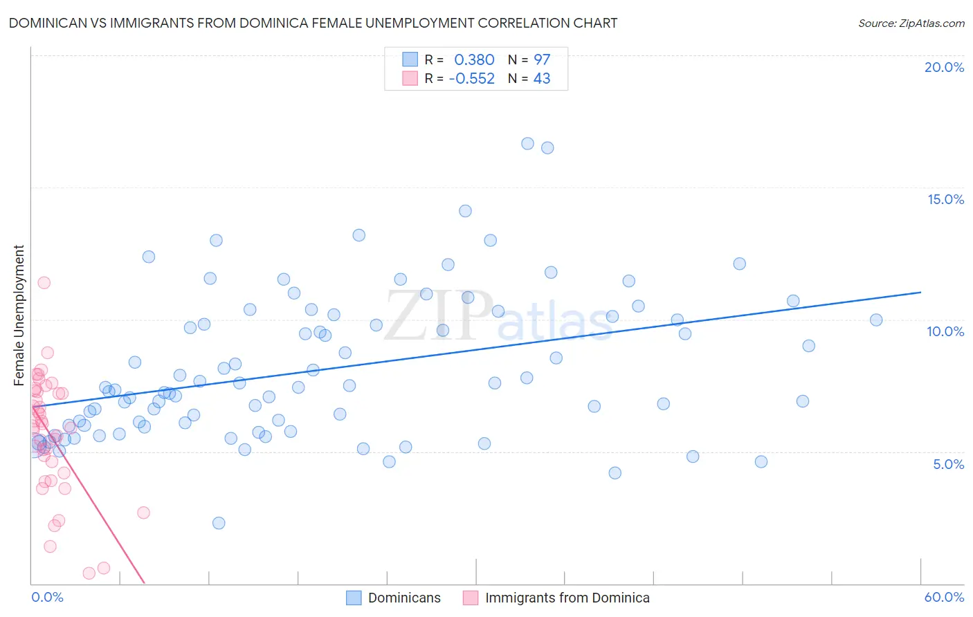 Dominican vs Immigrants from Dominica Female Unemployment