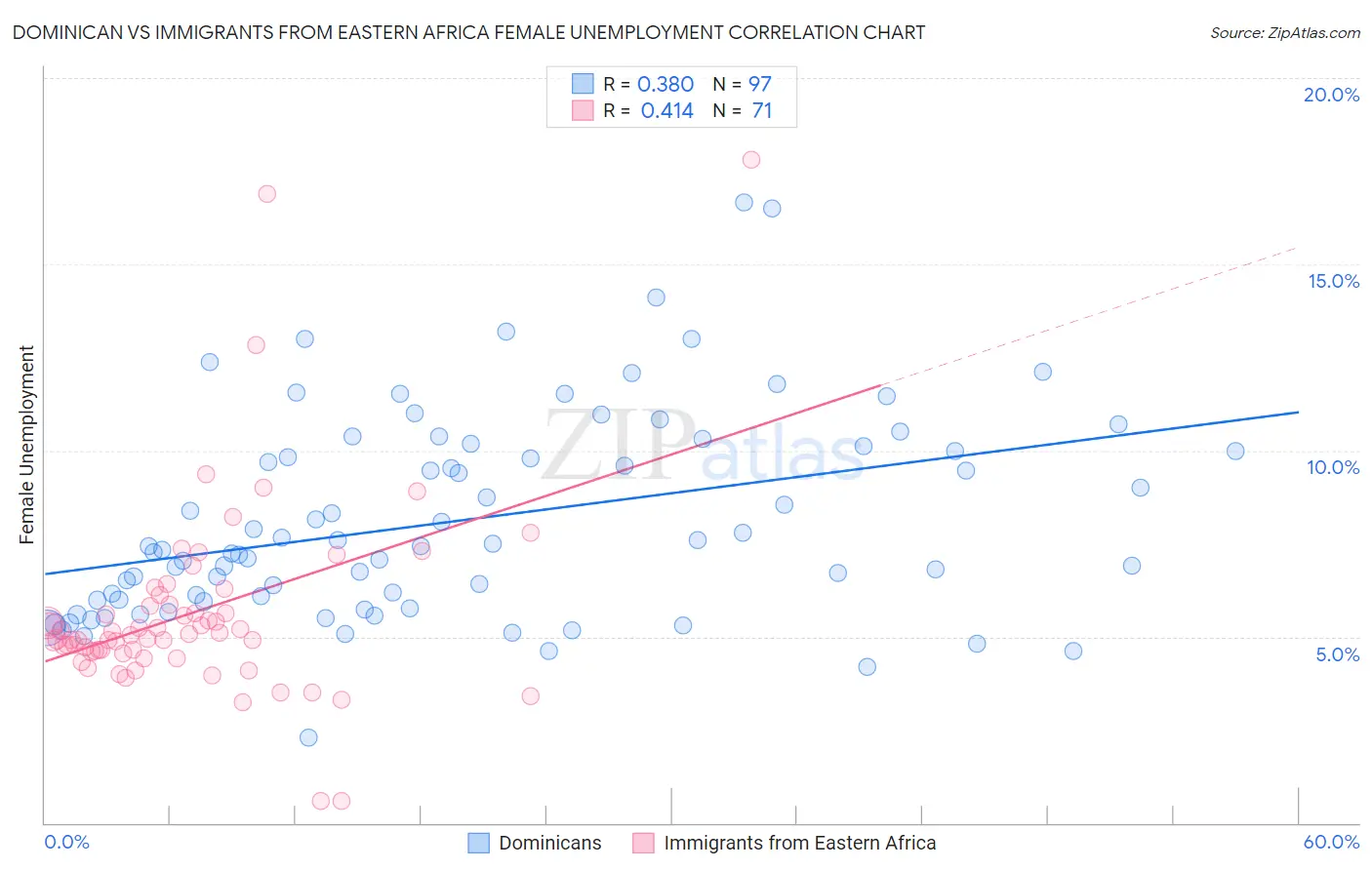 Dominican vs Immigrants from Eastern Africa Female Unemployment