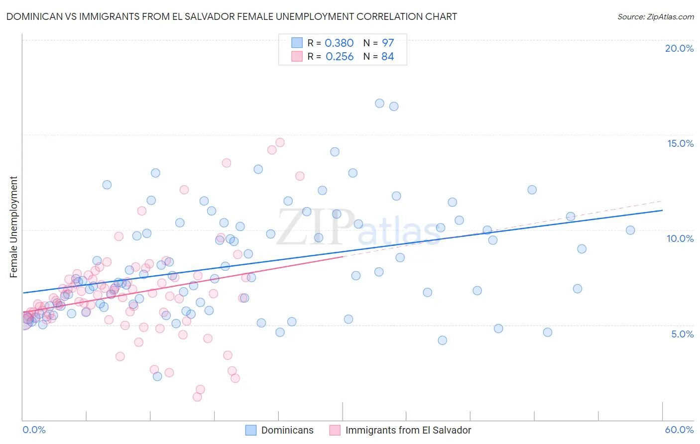 Dominican vs Immigrants from El Salvador Female Unemployment