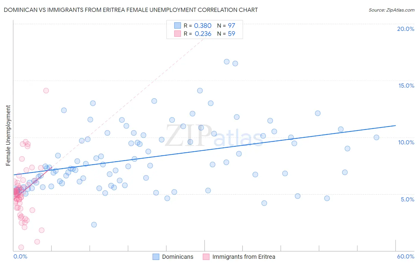 Dominican vs Immigrants from Eritrea Female Unemployment