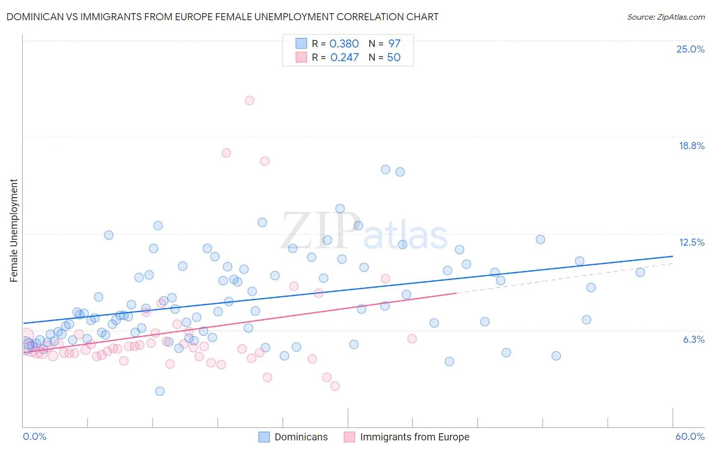 Dominican vs Immigrants from Europe Female Unemployment