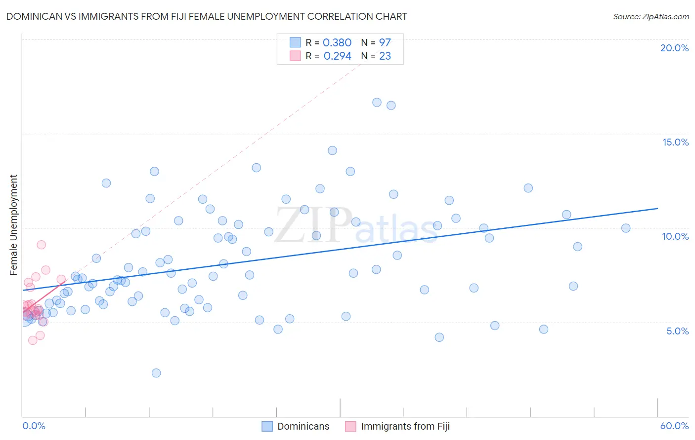 Dominican vs Immigrants from Fiji Female Unemployment