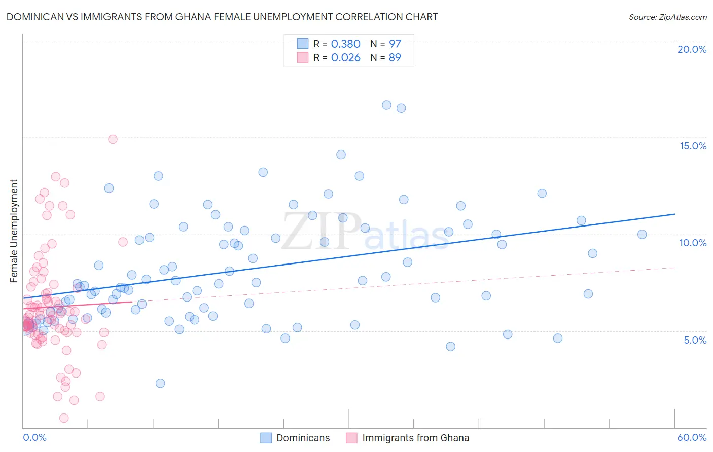 Dominican vs Immigrants from Ghana Female Unemployment