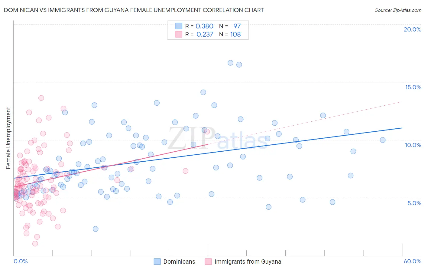 Dominican vs Immigrants from Guyana Female Unemployment