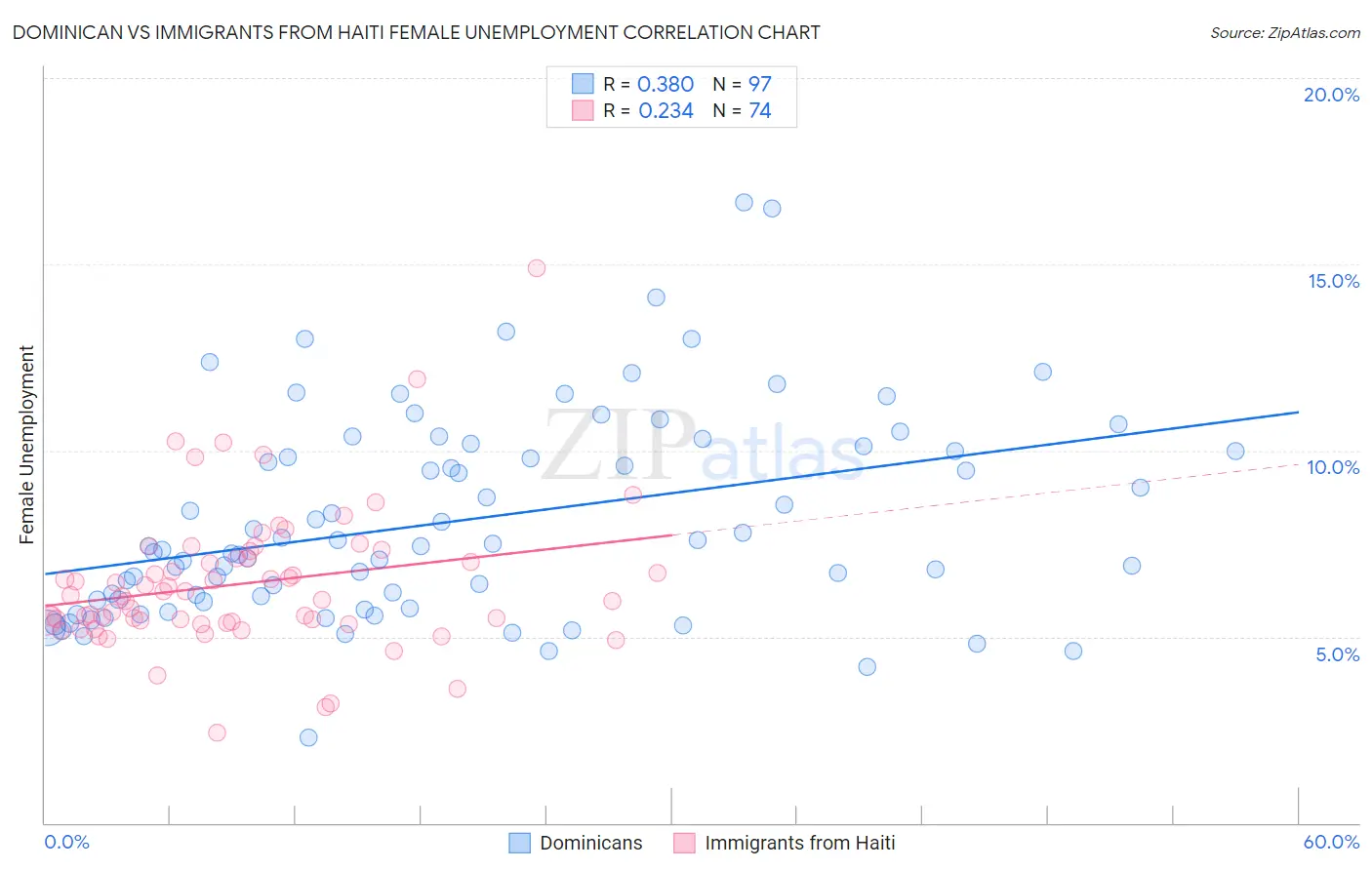 Dominican vs Immigrants from Haiti Female Unemployment