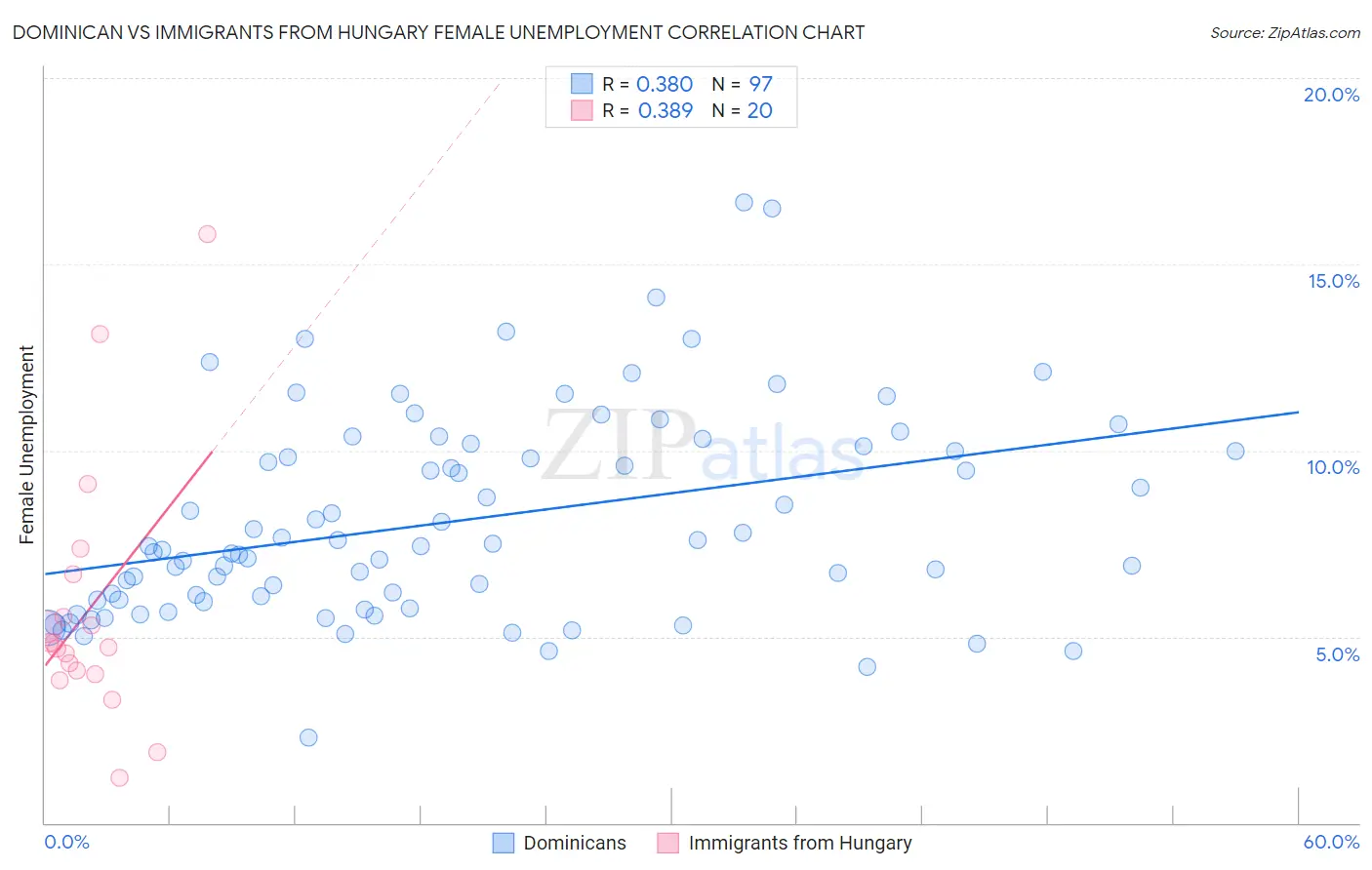 Dominican vs Immigrants from Hungary Female Unemployment