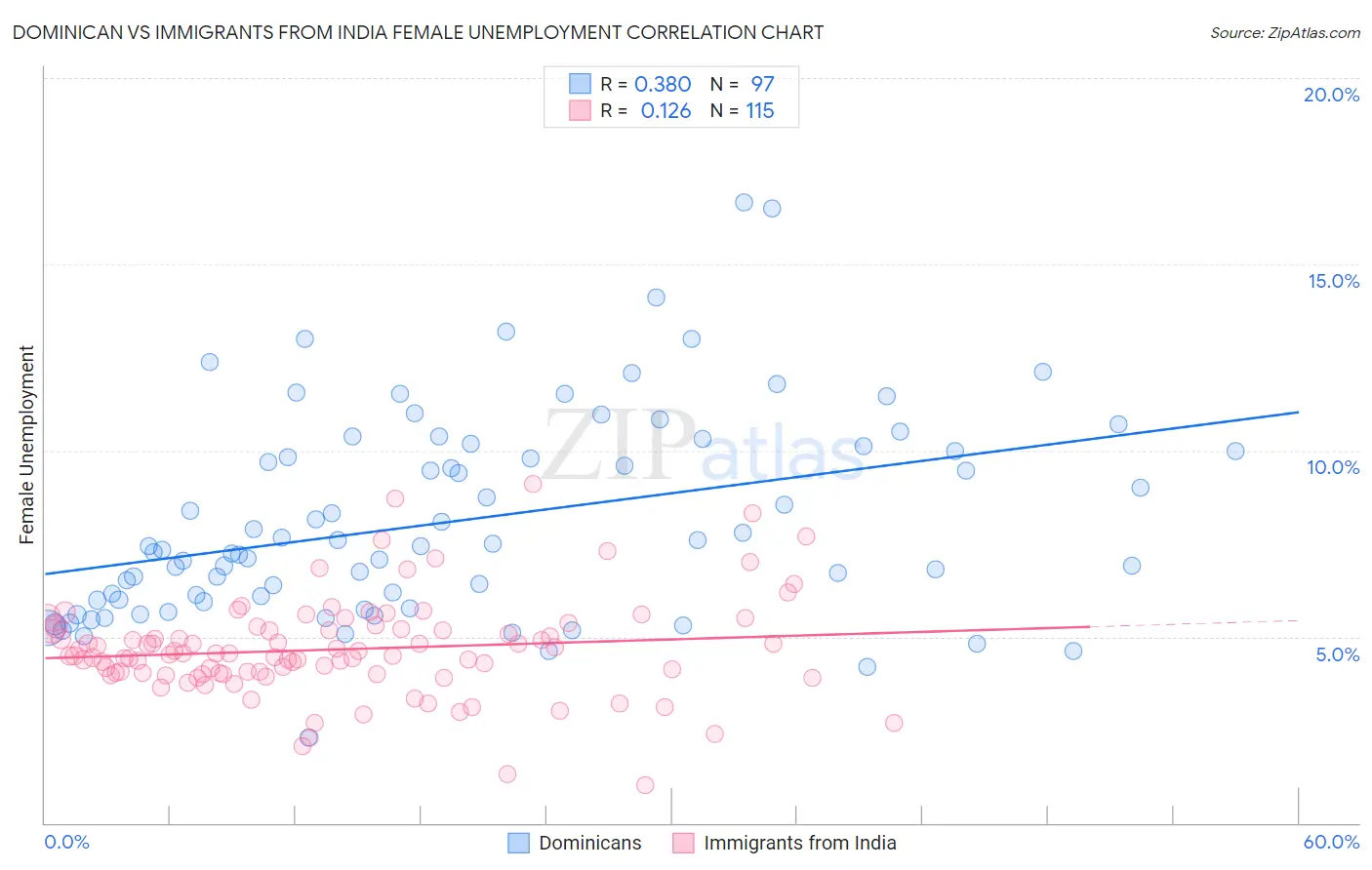 Dominican vs Immigrants from India Female Unemployment
