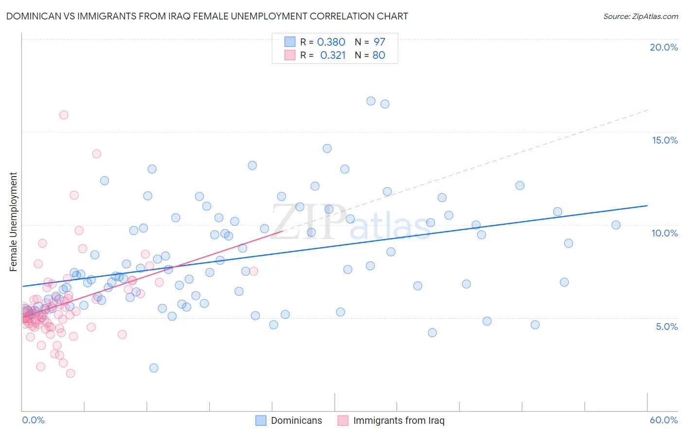 Dominican vs Immigrants from Iraq Female Unemployment