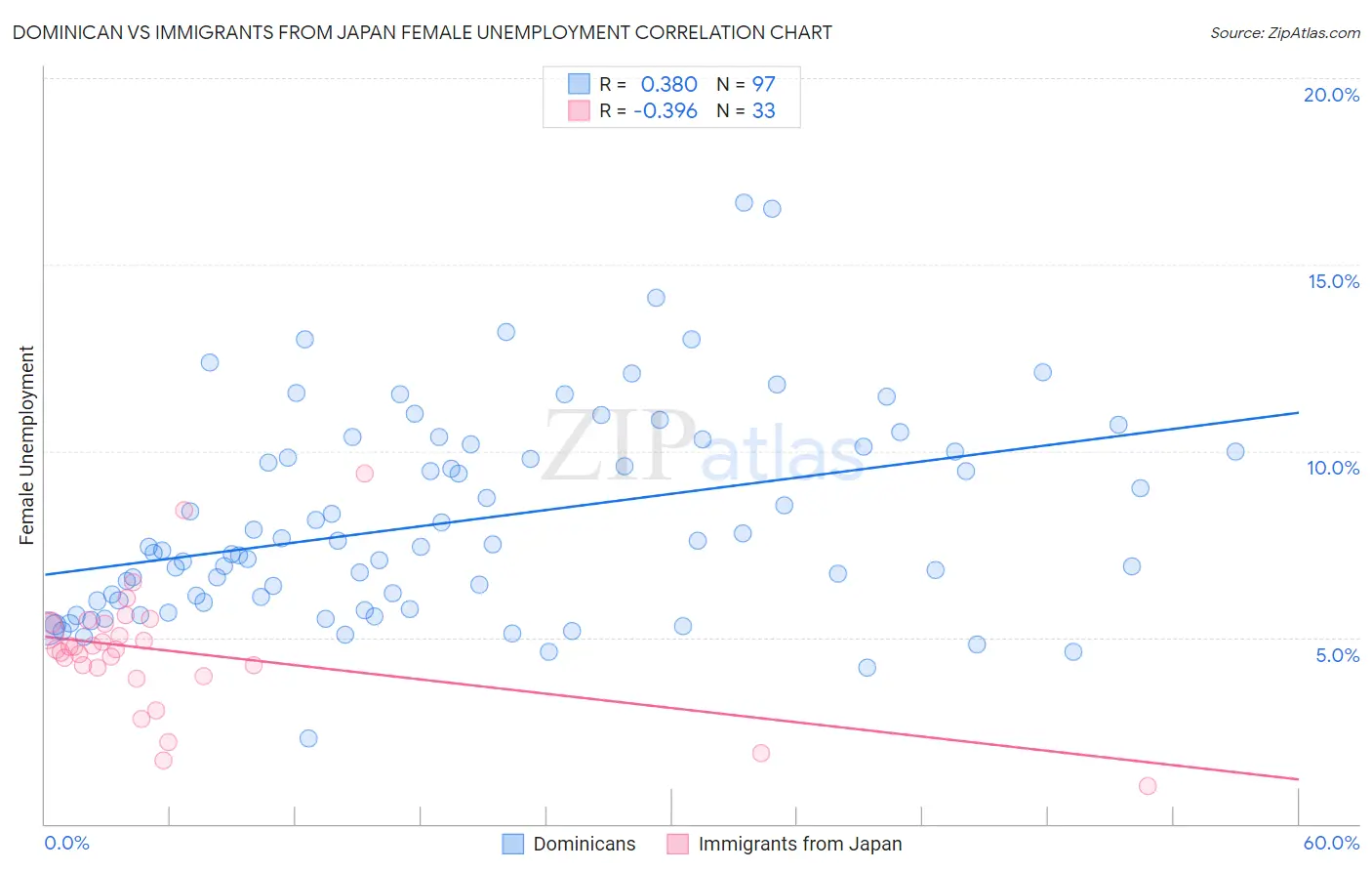 Dominican vs Immigrants from Japan Female Unemployment