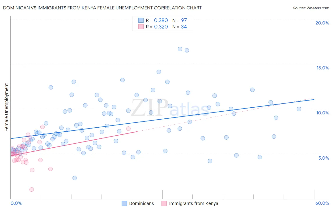 Dominican vs Immigrants from Kenya Female Unemployment