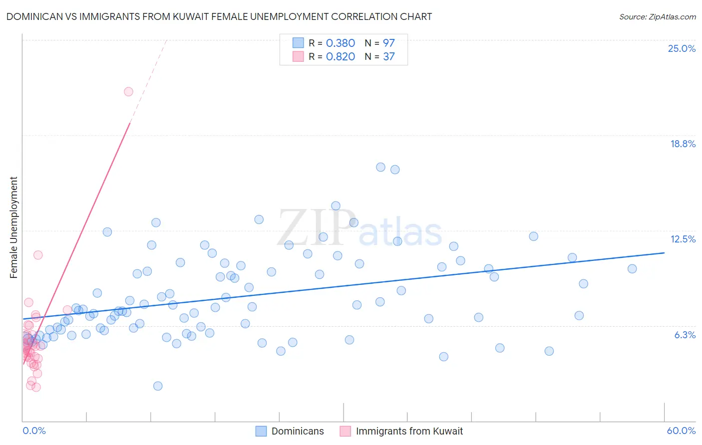 Dominican vs Immigrants from Kuwait Female Unemployment
