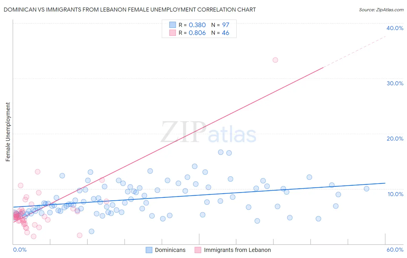 Dominican vs Immigrants from Lebanon Female Unemployment