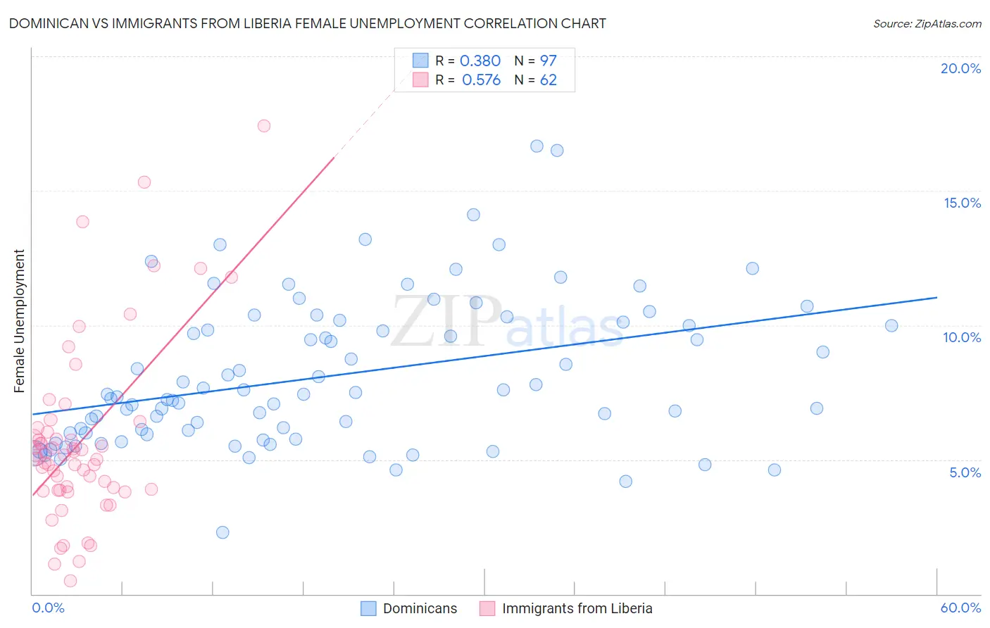 Dominican vs Immigrants from Liberia Female Unemployment