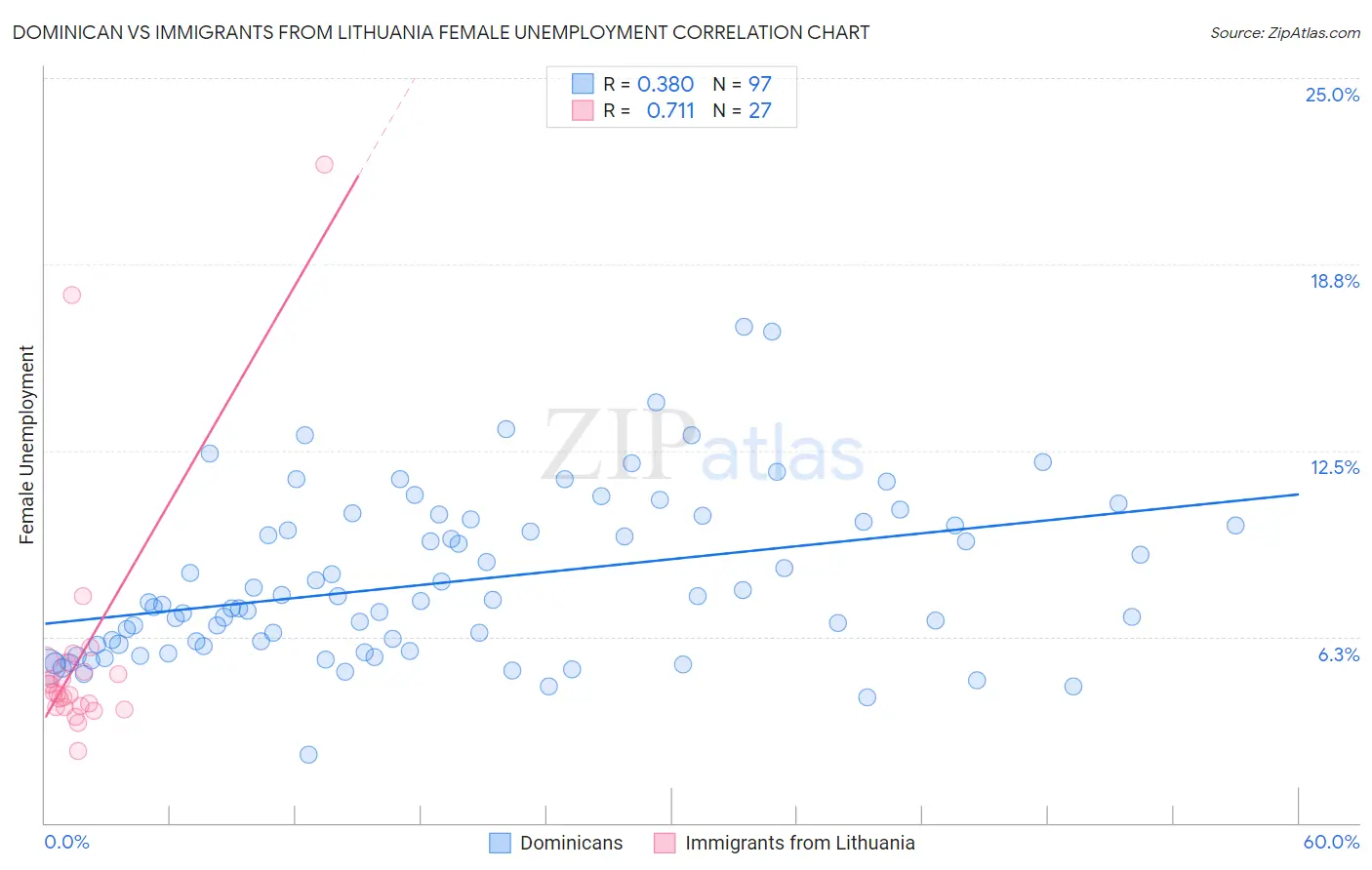 Dominican vs Immigrants from Lithuania Female Unemployment